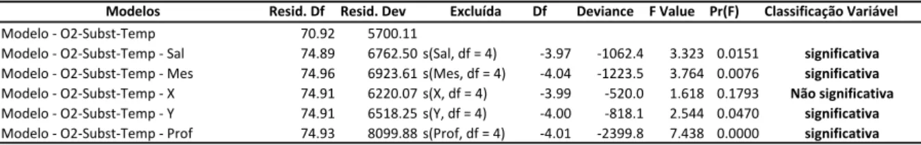 Tabela  3.8  –  Resultados das ANOVAs  realizadas entre o modelo original menos as variáveis  assinaladas