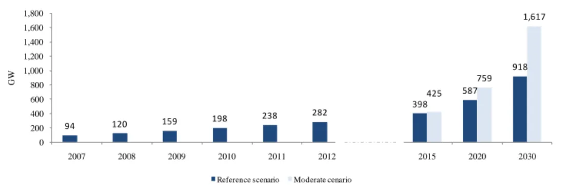 Figure 1: Global cumulative installed capacity 2007-2030 