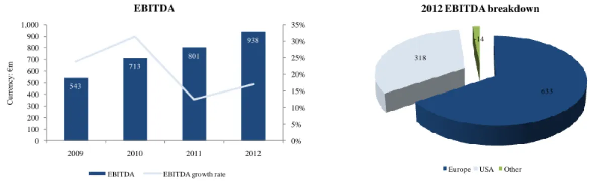 Figure 5: EDPR EBITDA 2009-2012 