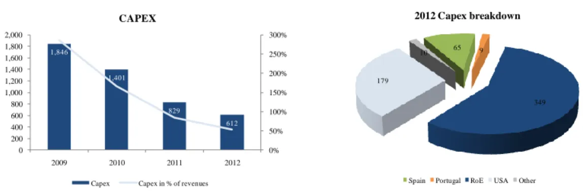 Figure 6: EDPR Capex 2009-2012 