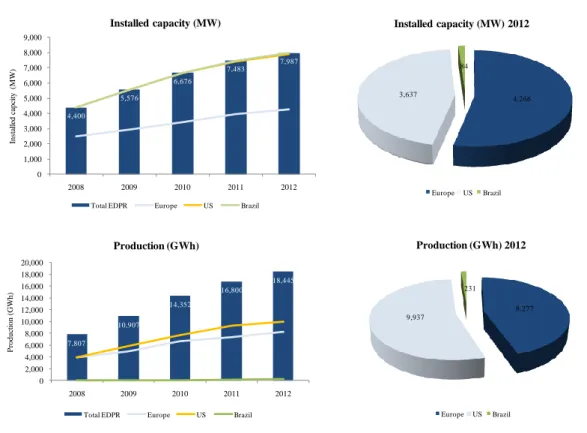 Figure 7: EDPR installed capacity 2008-2012 