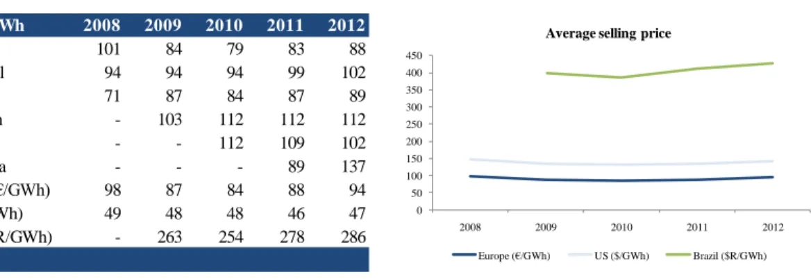 Figure 8: Average selling price (tariff/GWh) 2008-2012 