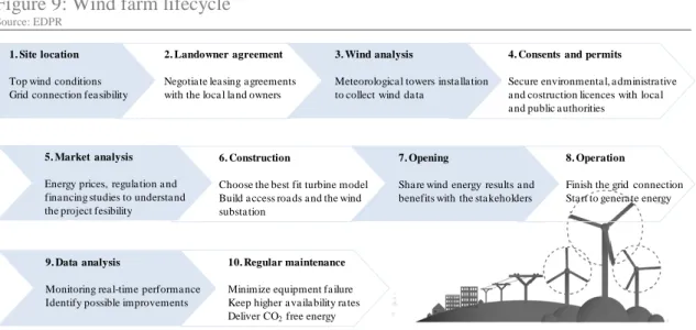 Figure 9: Wind farm lifecycle  