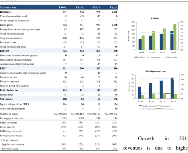 Figure 10: EDPR Income Statement 2009-2012 