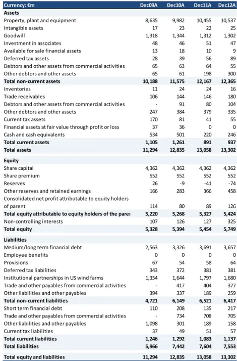 Figure 11: EDPR Balance Sheet 2009-2012 