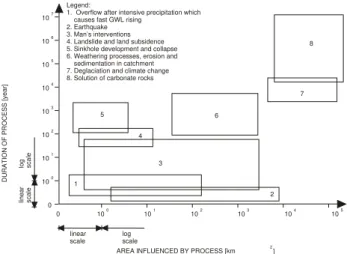 Fig. 1. Time and space scale effects of different factors causing changes of the catchment in karst.