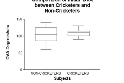 Figure 4:  Cumulative frequency of initial DVA resultsTable 2: Results of Initial DVA for different 