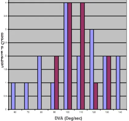 Figure 6 displays the improvement seen in  both the training and non-training groups. 