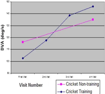 Table 5: Table of results for training and Non-Training of Cricket Players  Non-Training DVA Initial 