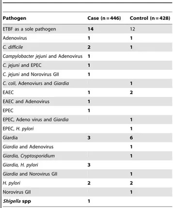 Table 1. Multinomial Logistic Regression Models exploring significant risk age group of ETBF infection.