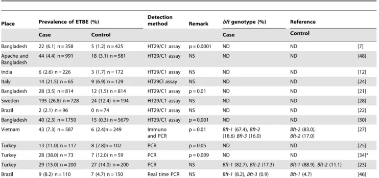 Table 3. Prevalence of enterotoxigenic Bacteroides fragilis in diarrheal cases and controls in different studies.