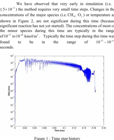 Figure 2 : Temperature and concentrations of different species                             ( )cpiic iy yy ξδ−≤+                                                  (13)  The introduction of  δ  will increase the denominator of  equation (13) to some larger va
