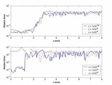 Figure 6 Relative Error for temperature profile at diffrent values of  δ