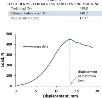 Fig 5. Average load-displacement result of the tested tendon graft samples 