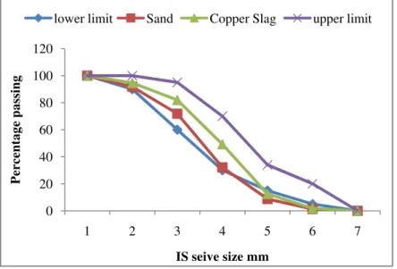 Fig. 1. Grading of sand and copper slag in zone I 