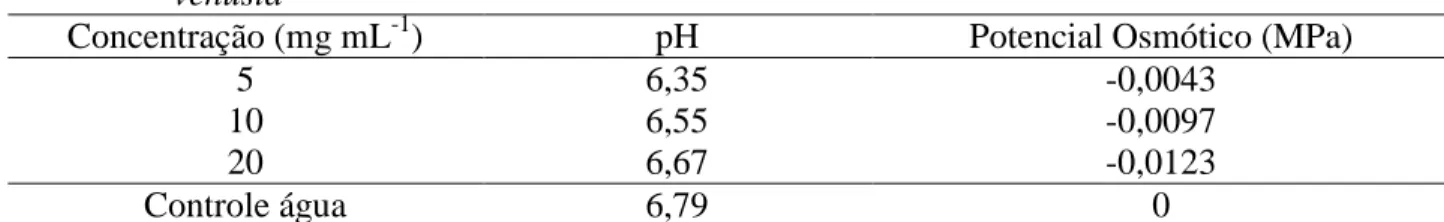Tabela 2. pH e potencial osmótico de três concentrações do extrato hidroalcoólico de flores de P