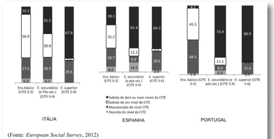 Figura 4 - Mobilidade educativa por nível de escolaridade, na Europa do sul, 25-64 anos, 2012 (%)