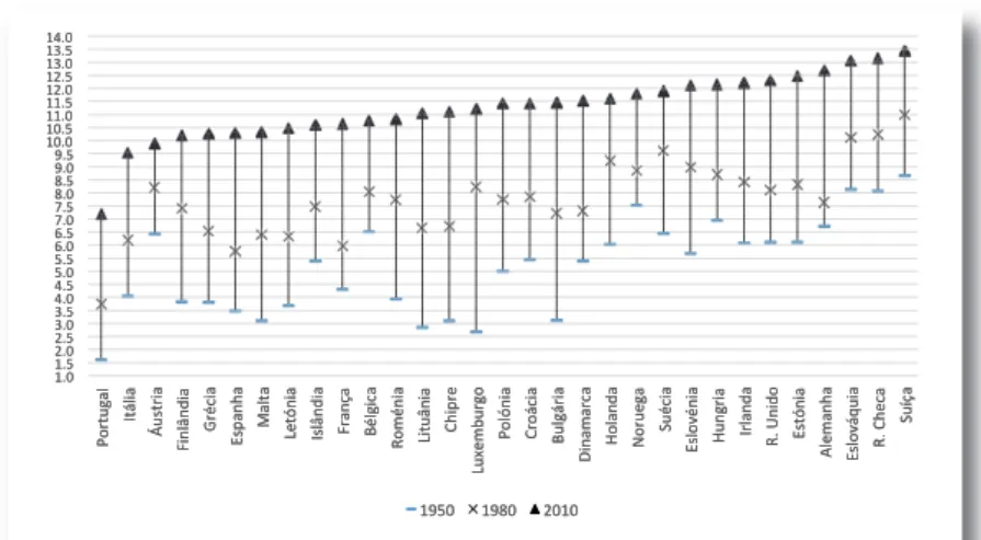 Figura 1 - Escolarização na Europa, população ≥  25 anos, 1950-1980- 1950-1980-2010 (média de anos de escolaridade)