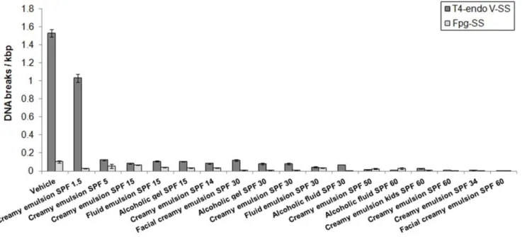 Table 2. DNA photoprotection properties provided by 17 different sunscreen formulations.