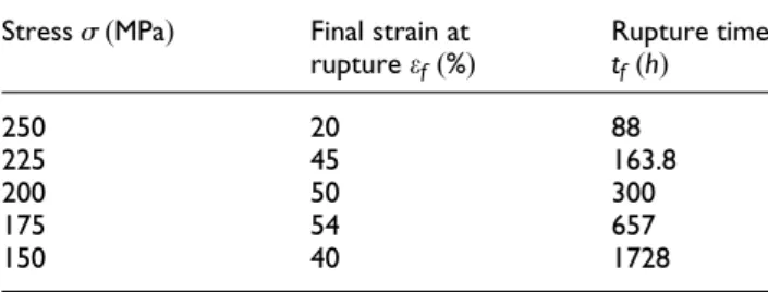 Figure 3. Uniaxial creep damage accumulation with creep time using the creep damage model.