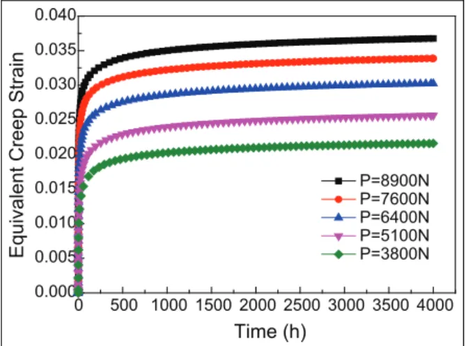 Figure 12. Maximum equivalent creep strain accumulation with time under different initial preloads.