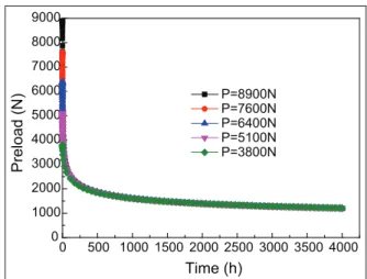 Figure 15. Curves of bolt preload vary with creep time under different initial preloads.