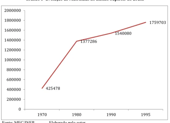 Gráfico 1- Evolução de Matrículas no Ensino Superior no Brasil 