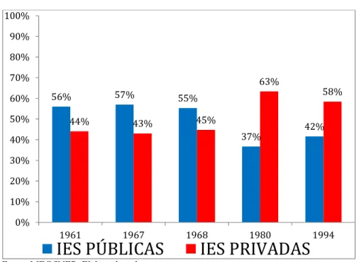 Gráfico 2 -  Percentual de matrículas em Ies Públicas e Privadas 
