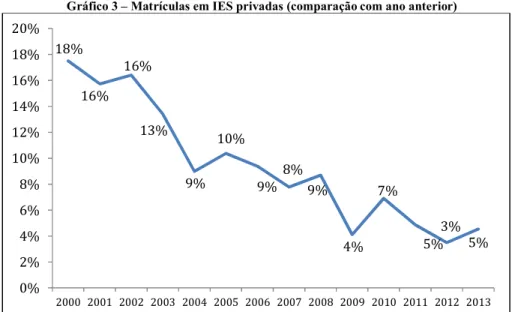 Gráfico 3 – Matrículas em IES privadas (comparação com ano anterior) 