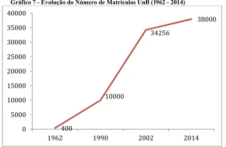 Gráfico 7 - Evolução do &amp;úmero de Matrículas UnB (1962 - 2014) 