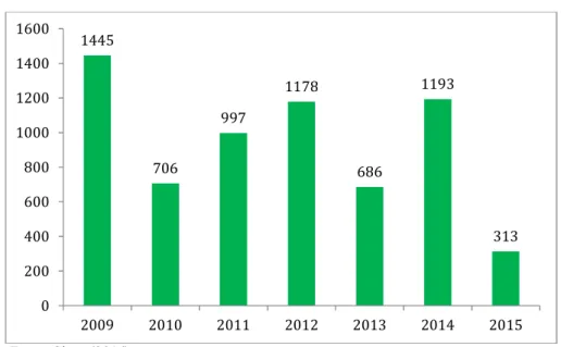 Gráfico 10 - Evasões UnB (2009-2015) 