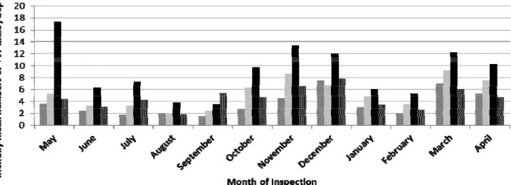 Fig. 3 Monthly numbers of PFF males in Jackson traps hanging in different height levels at navel orange orchards in Kafer El- El-Shikh Governorate