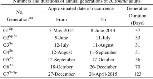 Table 1 Number and durations of annual generations for B. zonata in Kafer El-Shikh Governorate,  depending on thermal constant and day degree unites according to Richmond et al., (1983)