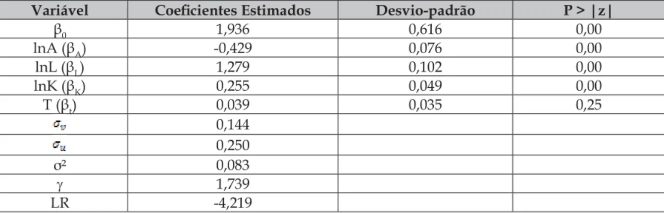 Tabela 1 –  Estimativa dos parâmetros da fronteira de produção do setor agropecuário do   Nordeste do Brasil – 1970 a 2006.