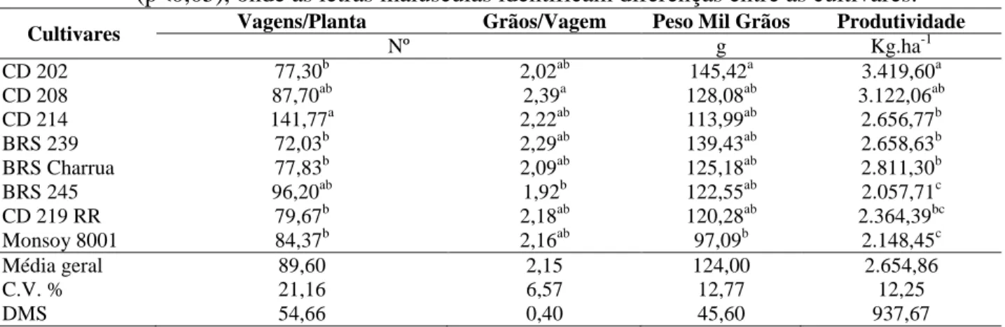 Tabela  7.  Resultados  dos  componentes  de  produção  das  cultivares  instaladas  no  LVe-2