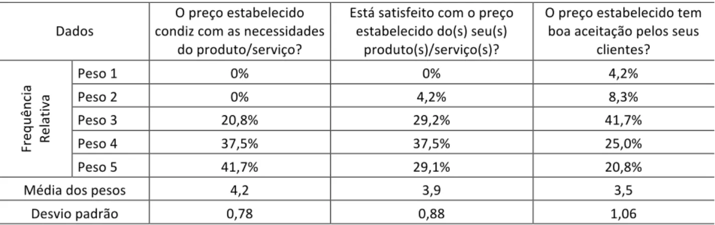 Tabela   1:   Nível   de   satisfação   em   relação   ao   preço   ofertado    Dados    O   preço   estabelecido   