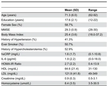 Table 1. Demographic and Health Profiles.