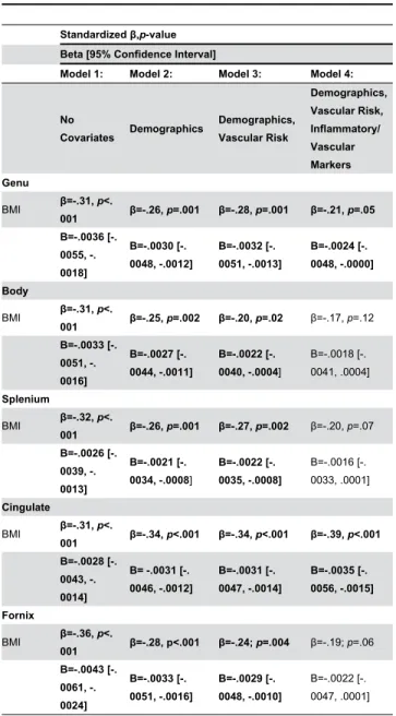 Table  2.  BMI  Regression  Models  for  Corpus  Callosum, Cingulate, and Fornix Fractional Anisotropy.