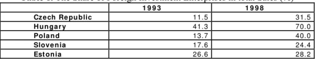 Table 6. The Share of Foreign Investment Enterprises in total Sales (%)     1 9 9 3  1 9 9 8   Cz e ch  Re pu blic  1 1