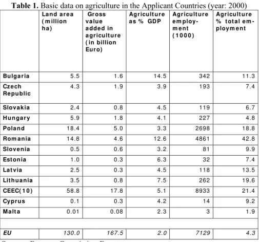 Table 1. Basic data on agriculture in the Applicant Countries (year: 2000) 