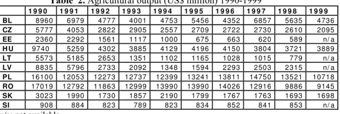 Table  2. Agricultural output (US$ million) 1990-1999 