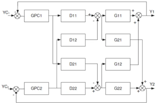 Fig . 2 Configuration of GPC decoupling control system.  