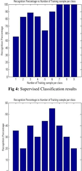 Fig 4: Supervised Classification results 