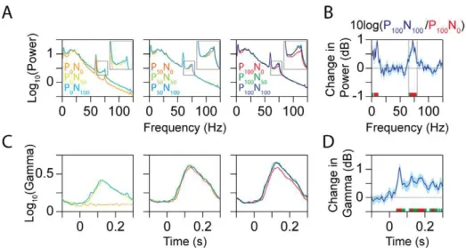 Figure 5. Percent changes in power from the P 100 N 0 condition for the gamma (A) and hi-gamma (B) ranges.
