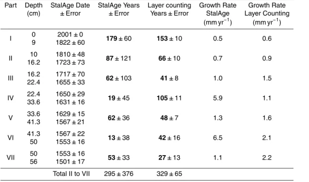 Table 2. Results of the amount of years for the parts I to VII as modeled by StalAge and by the layer counting together with their calculated growth rate per part.