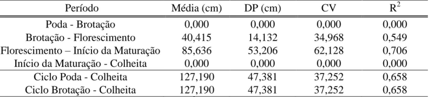 Tabela  1.  Média,  desvio  padrão,  coeficiente  de  variação  e  coeficiente  de  determinação  do  comprimento  final  dos  ramos,  nos  tratamentos  de  poda  de  produção  de  inverno  e  verão