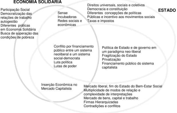 Figura 2 – Quadro representativo de diferentes dimensões que contextualizam a proposta da Economia Solidária