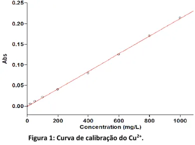 Figura 1: Curva de calibração do Cu 2+ .