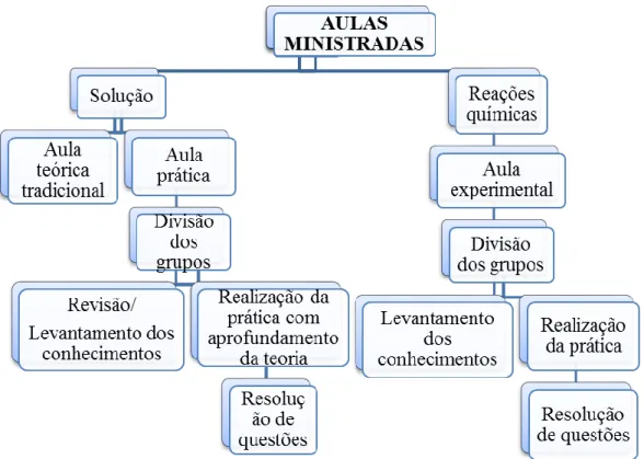 Figura 2: Fluxograma das aulas. 