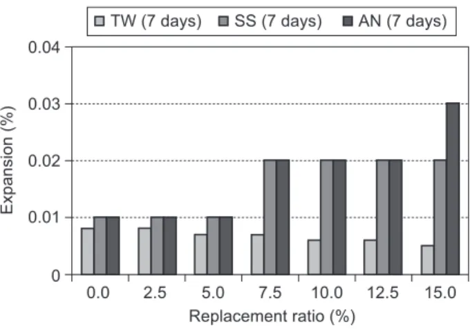 Figure  2.    28  days  expansion  of  the  GWB  replaced  cement  mortars maturated under different curing conditions.